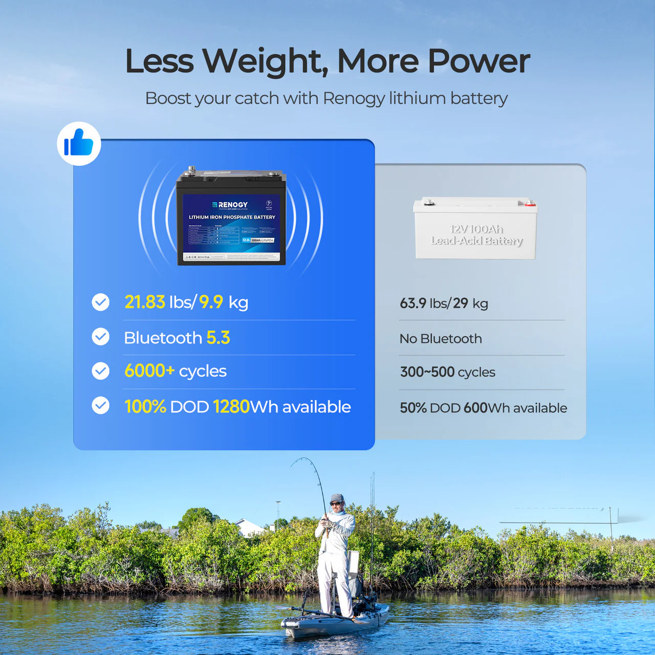 Core - 12V 100Ah Trolling Motor Group 24 LiFePO4 Battery w/ Bluetooth - Image 4