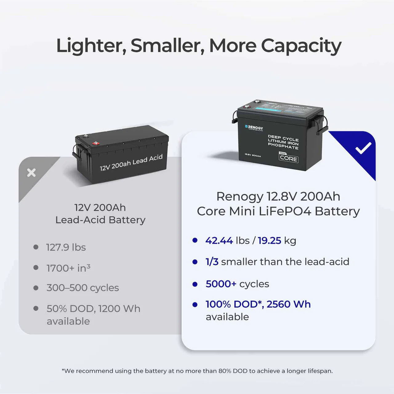 Core Mini - 12.8V Lithium Iron Phosphate Battery 300Ah / 200Ah / 100Ah - Image 19
